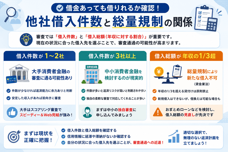 借金あっても借りれるか確認!他社借入件数と総量規制の関係
