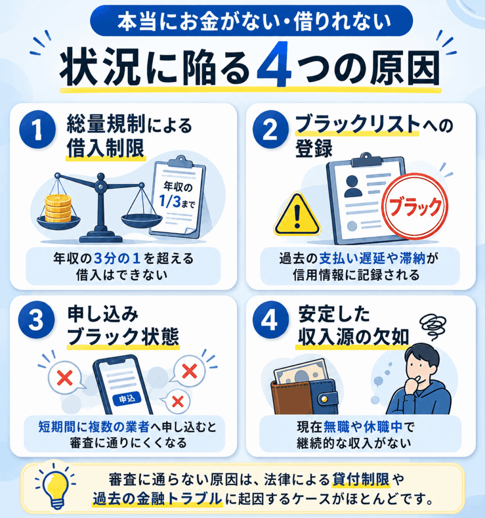 本当にお金がない・借りれない状況に陥る4つの原因画像