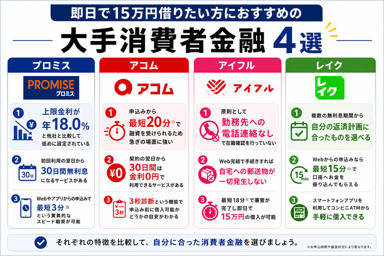 即日で15万円借りたい方におすすめの大手消費者金融4選