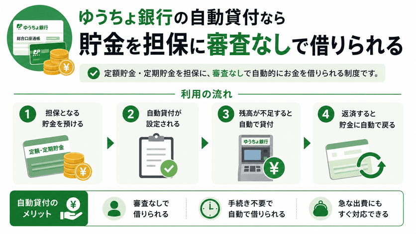 ゆうちょ銀行の自動貸付なら貯金を担保に審査なしで借りられる