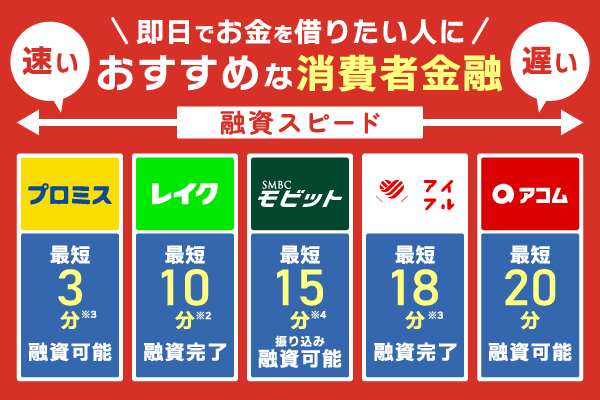 即日でお金借りたい人におすすめな消費者金融を紹介している画像