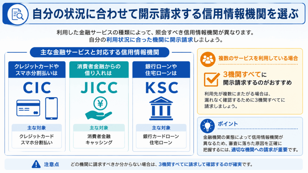 自分の状況に合わせて開示請求する信用情報機関を選ぶことが大切なことを示す画像