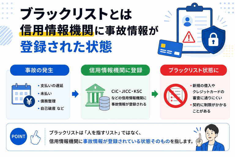 ブラックリストとは信用情報機関に事故情報が登録された状態