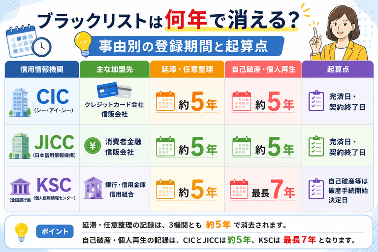 ブラックリストは何年で消える?事由別の登録期間と起算点