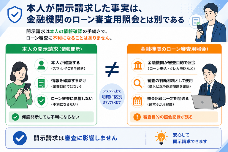 本人が開示請求した事実は金融機関のローン審査用照会とは別である