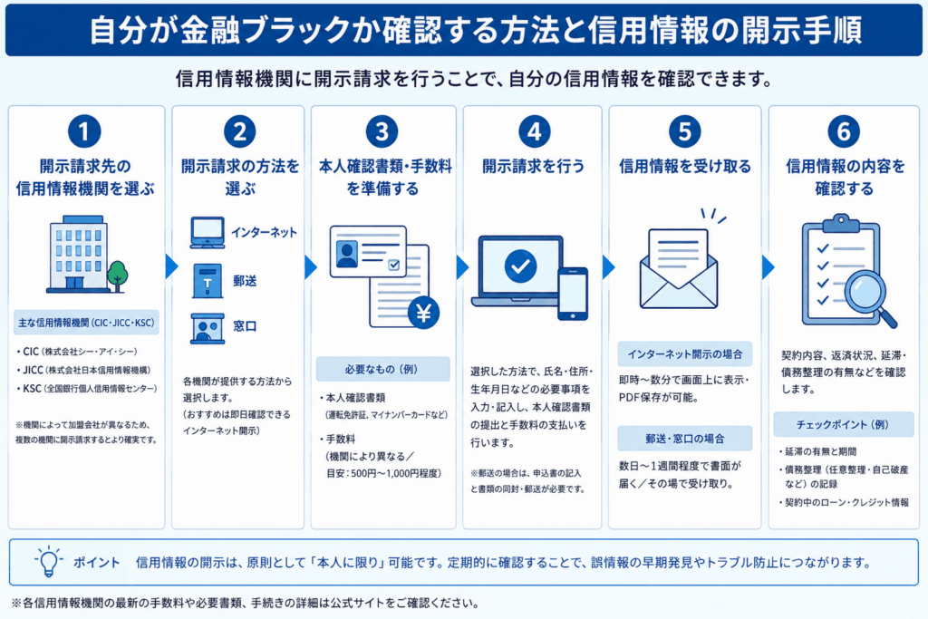 信用情報の開示請求手順を示す図解画像
