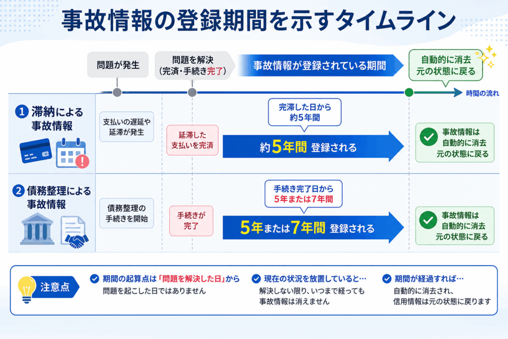 事故情報の登録期間を示すタイムライン図
