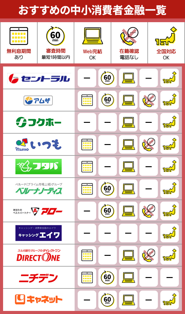 中小消費者金融の特徴をまとめたカオスマップ