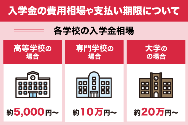 大学・専門学校・高校の入学金相場や支払い期限について解説している画像