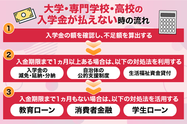 入学金が払えない時のフローチャート