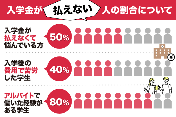 入学金が払えない人の割合を解説している画像