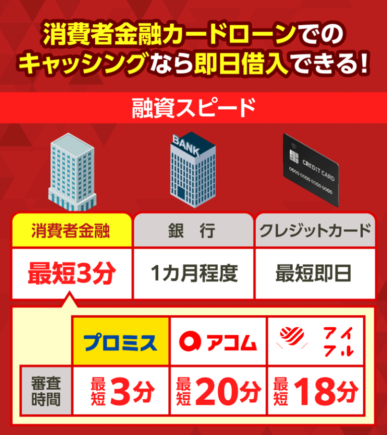 消費者金融カードローンの特徴について