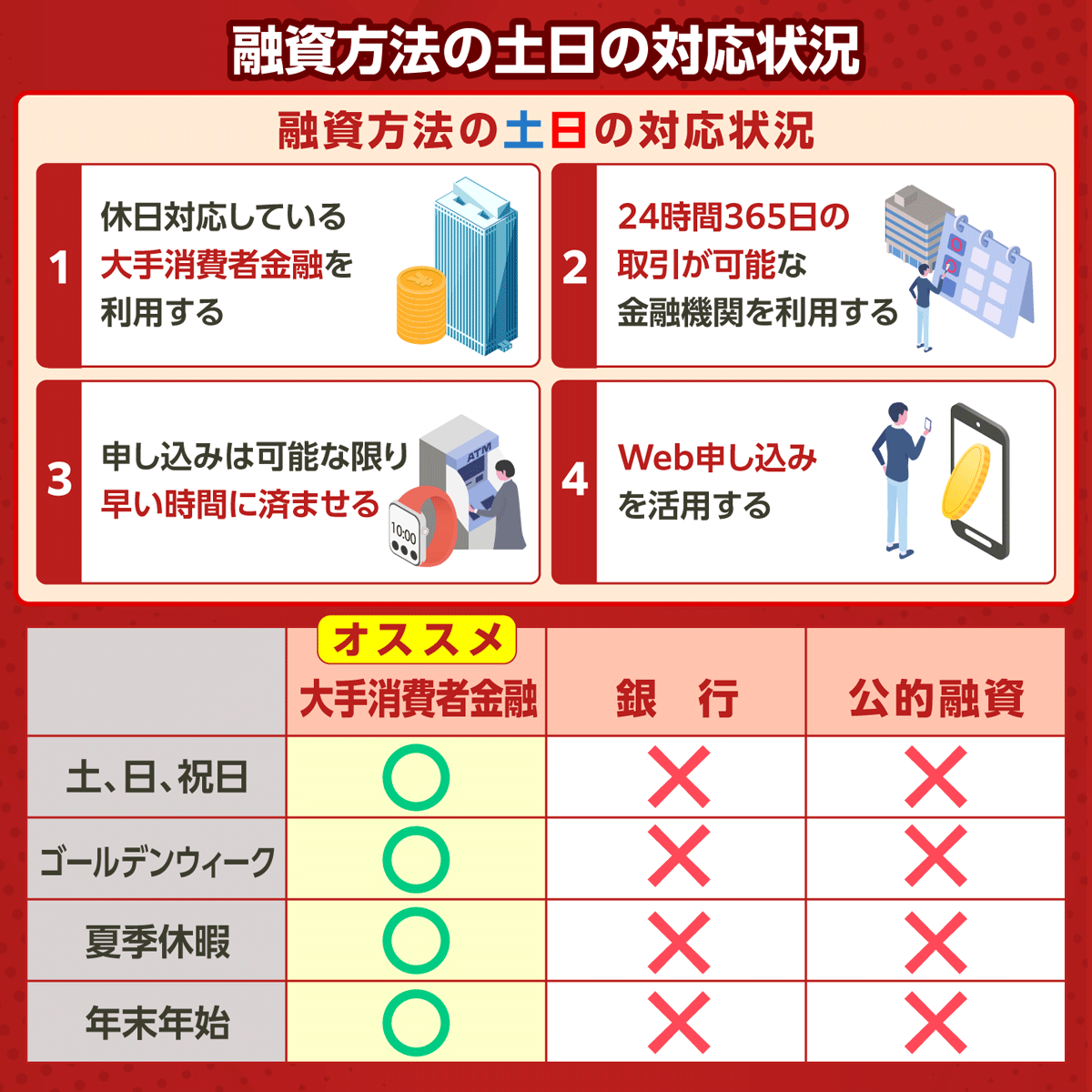 土日でも借りれるカードローンの状況