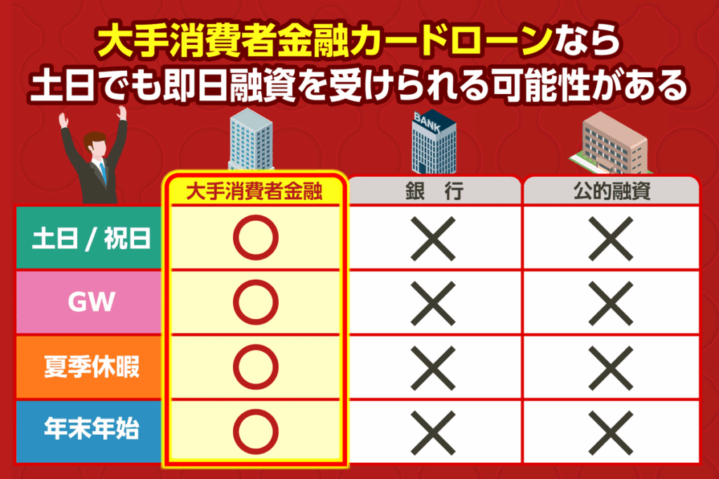 大手消費者金融は土日でも即日融資を受けられる可能性がある