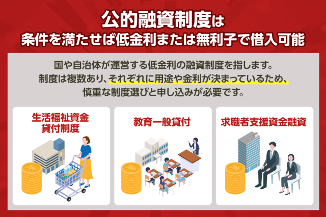 公的融資制度は条件を満たせば低金利または無利子で借入可能