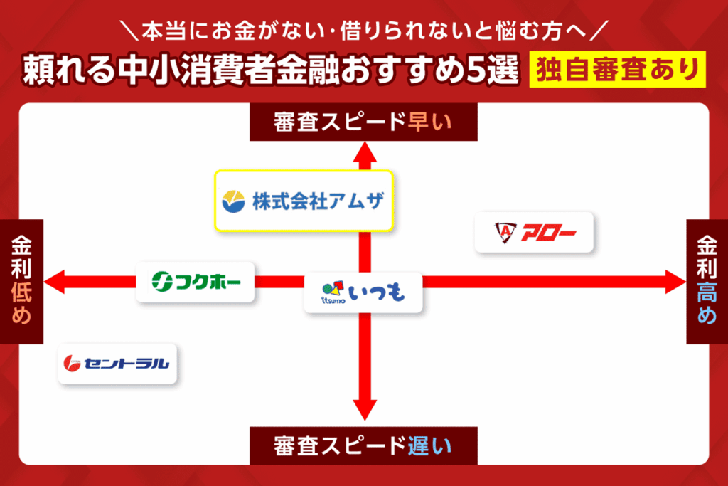 おすすめの中小消費者金融のカオスマップ